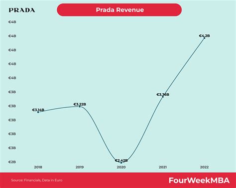 prada 2018 revenue|prada revenue growth.